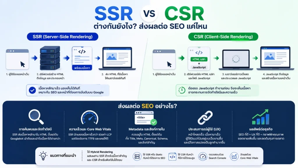 SSR กับ CSR ต่างกันยังไง ส่งผลต่อ SEO แค่ไหน