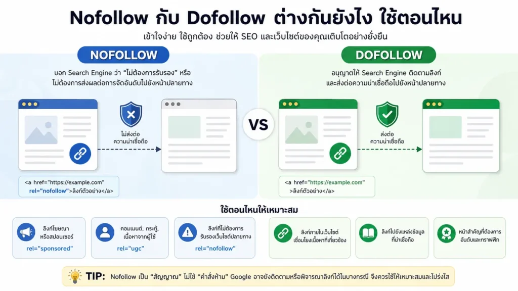 Nofollow กับ Dofollow ต่างกันยังไง ใช้ตอนไหน